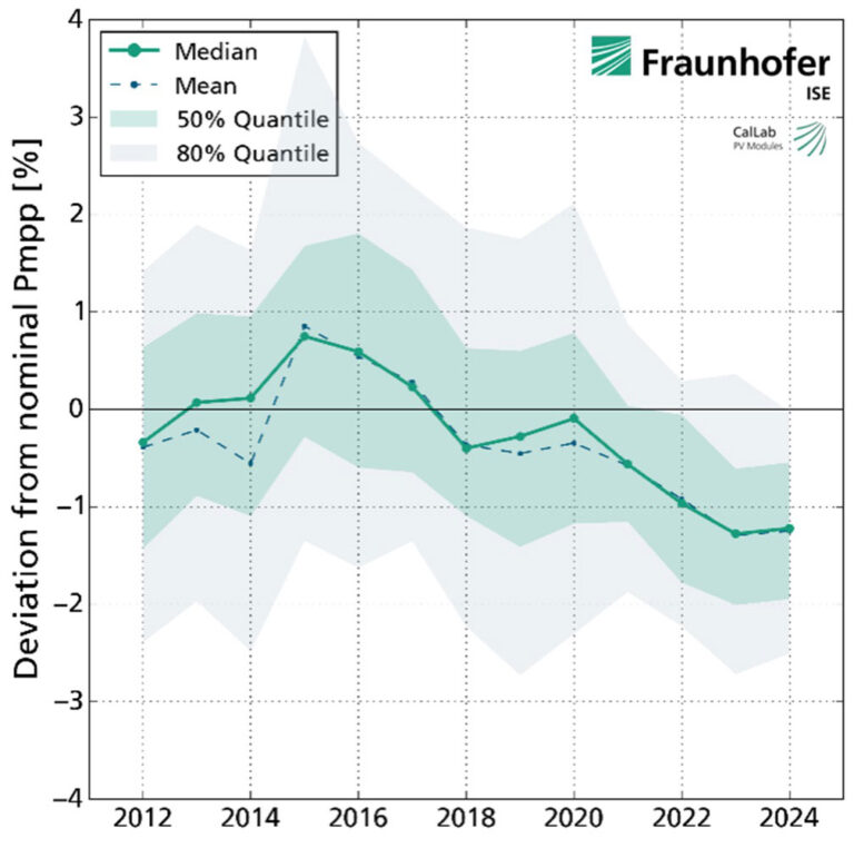 Grafik Leistung Solarmodule