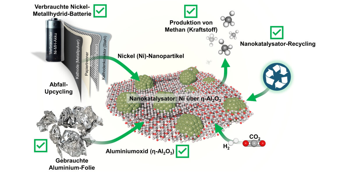 Umwandlung von Batterie-/Aluminiumabfällen in Nanokatalysatoren für die Methanproduktion (Brennstoff) und Recycling von verbrauchten Nanokatalysatoren zu Katalysatorvorstufen. Foto: TU Wien