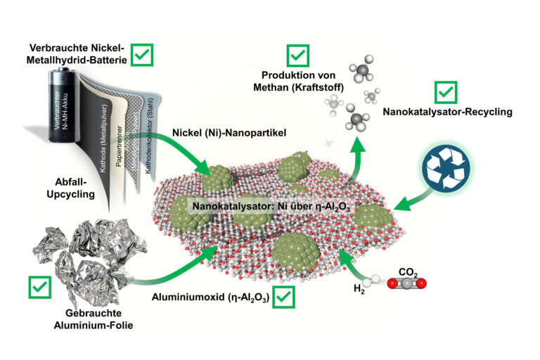 Umwandlung von Batterie-/Aluminiumabfällen in Nanokatalysatoren für die Methanproduktion (Brennstoff) und Recycling von verbrauchten Nanokatalysatoren zu Katalysatorvorstufen